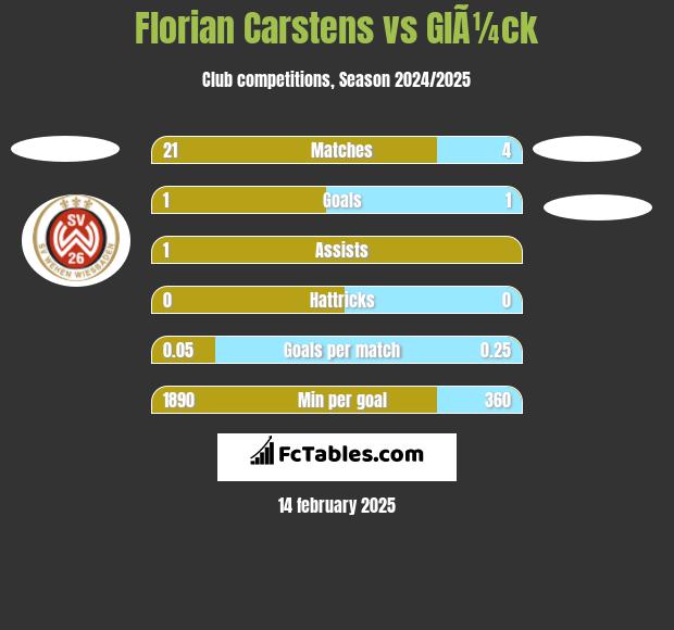 Florian Carstens vs GlÃ¼ck h2h player stats