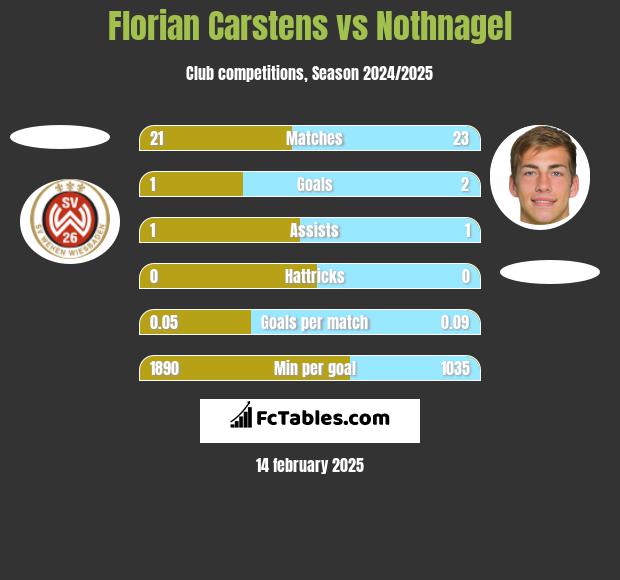 Florian Carstens vs Nothnagel h2h player stats