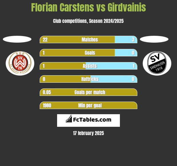 Florian Carstens vs Girdvainis h2h player stats