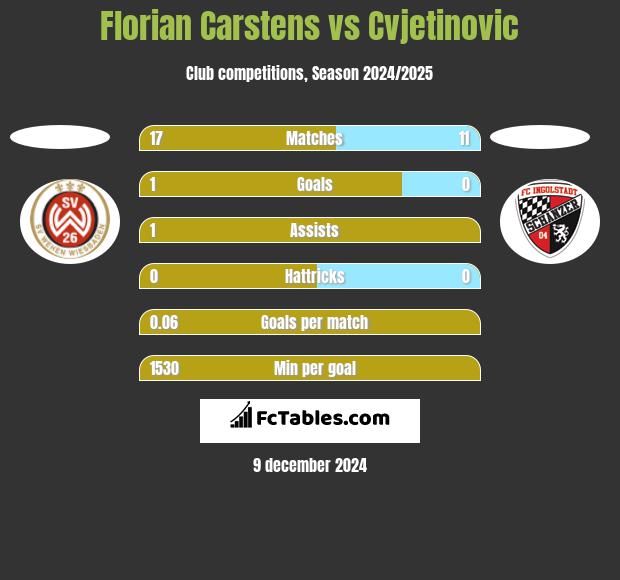 Florian Carstens vs Cvjetinovic h2h player stats