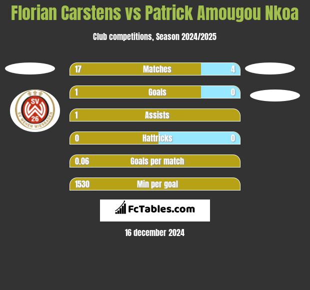 Florian Carstens vs Patrick Amougou Nkoa h2h player stats