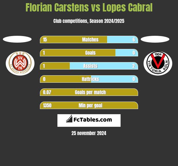 Florian Carstens vs Lopes Cabral h2h player stats