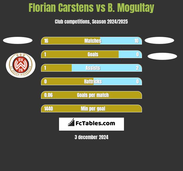 Florian Carstens vs B. Mogultay h2h player stats