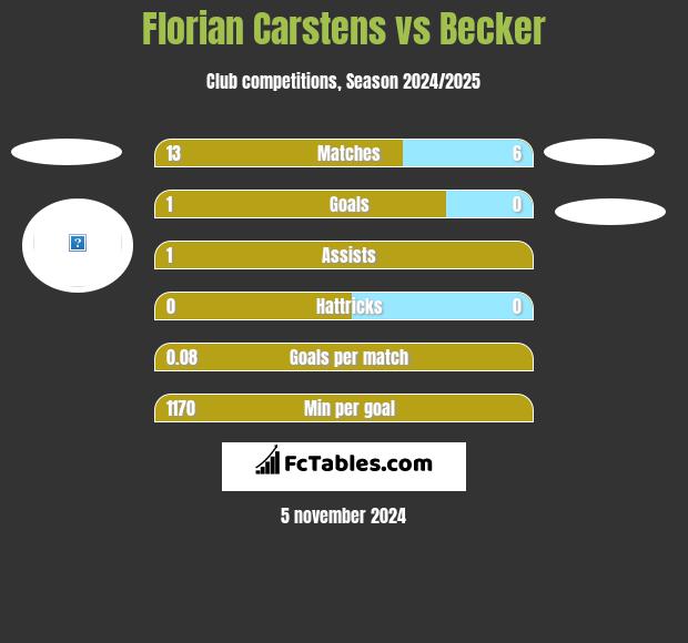 Florian Carstens vs Becker h2h player stats