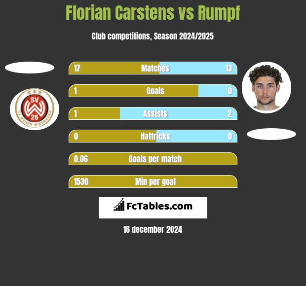 Florian Carstens vs Rumpf h2h player stats