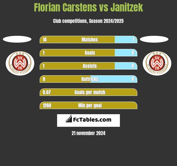 Florian Carstens vs Janitzek h2h player stats