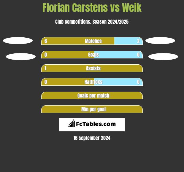 Florian Carstens vs Weik h2h player stats