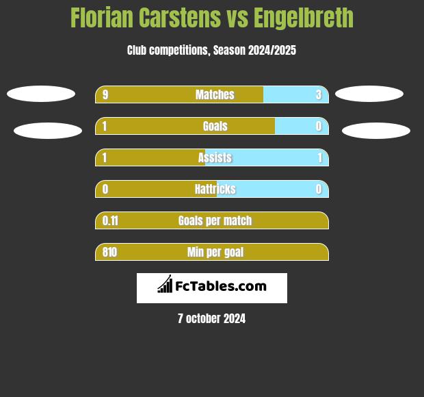 Florian Carstens vs Engelbreth h2h player stats