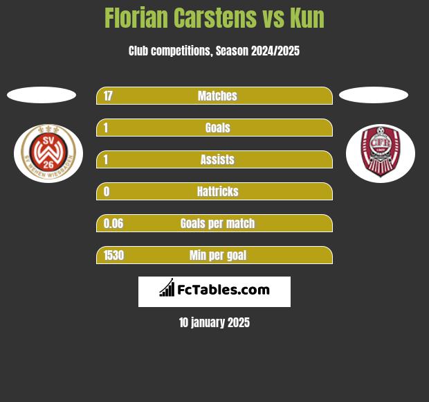 Florian Carstens vs Kun h2h player stats