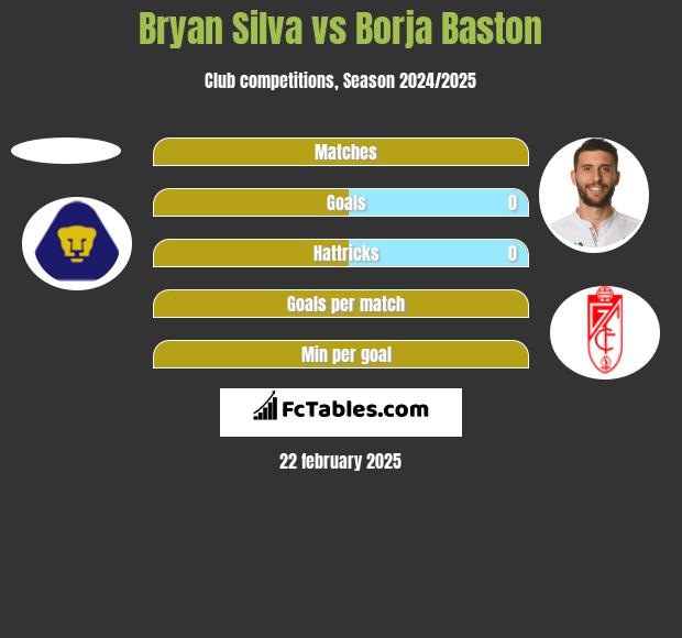 Bryan Silva vs Borja Baston h2h player stats