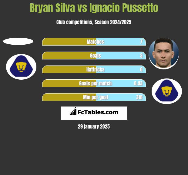 Bryan Silva vs Ignacio Pussetto h2h player stats