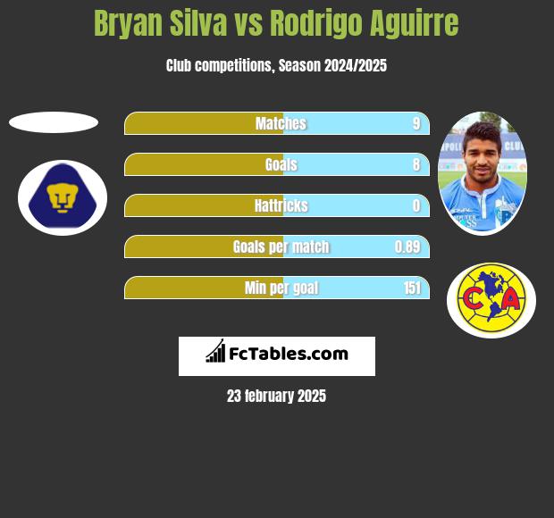 Bryan Silva vs Rodrigo Aguirre h2h player stats