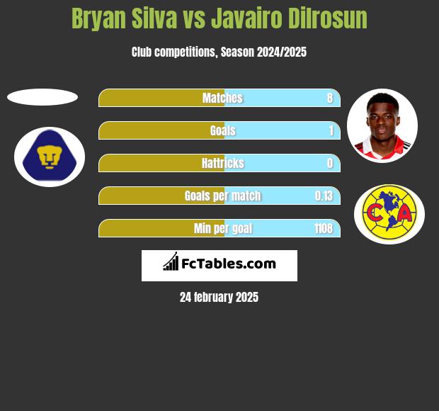 Bryan Silva vs Javairo Dilrosun h2h player stats