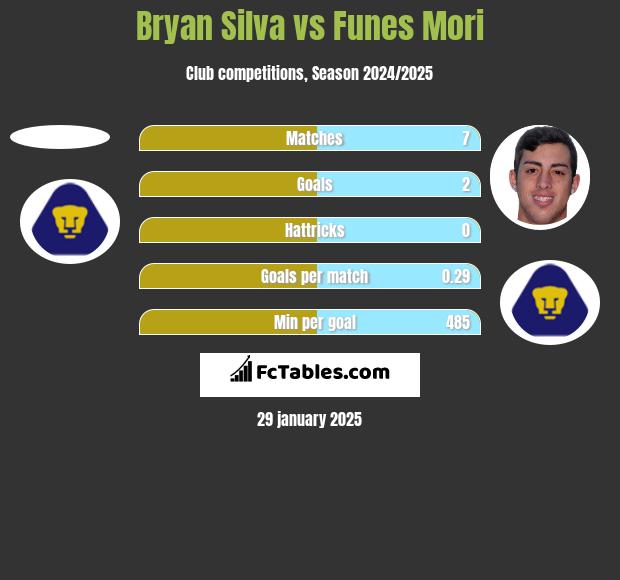 Bryan Silva vs Funes Mori h2h player stats