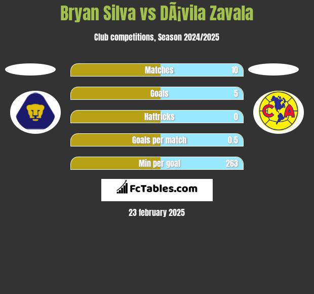 Bryan Silva vs DÃ¡vila Zavala h2h player stats