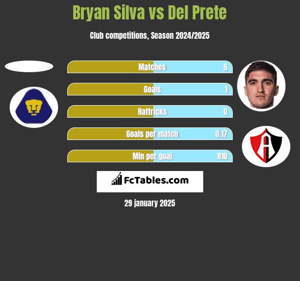 Bryan Silva vs Del Prete h2h player stats