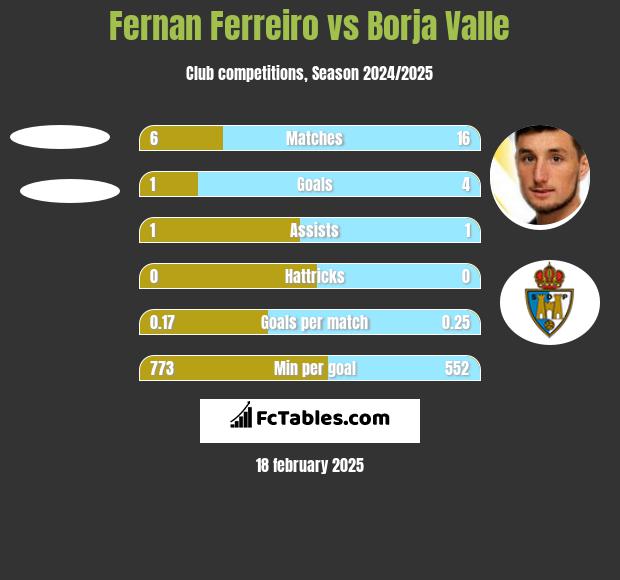 Fernan Ferreiro vs Borja Valle h2h player stats