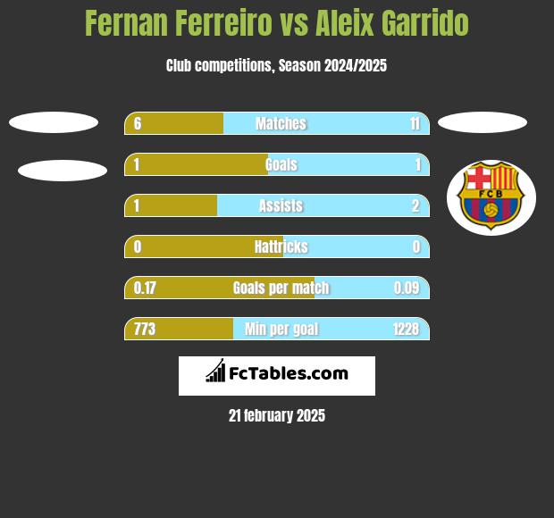 Fernan Ferreiro vs Aleix Garrido h2h player stats