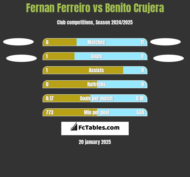 Fernan Ferreiro vs Benito Crujera h2h player stats