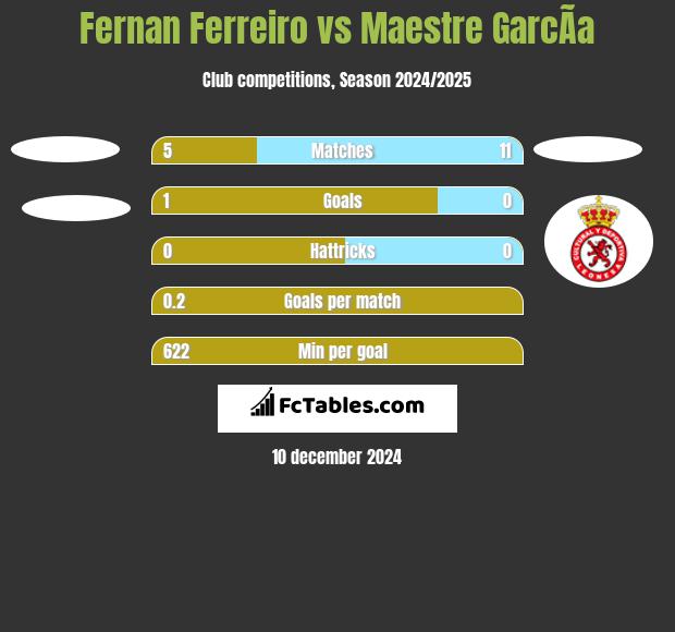 Fernan Ferreiro vs Maestre GarcÃ­a h2h player stats