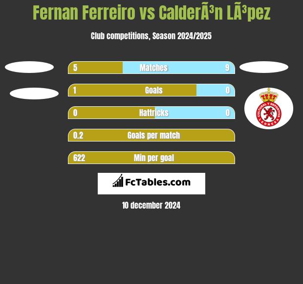 Fernan Ferreiro vs CalderÃ³n LÃ³pez h2h player stats