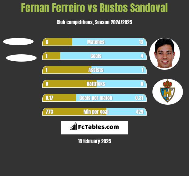 Fernan Ferreiro vs Bustos Sandoval h2h player stats