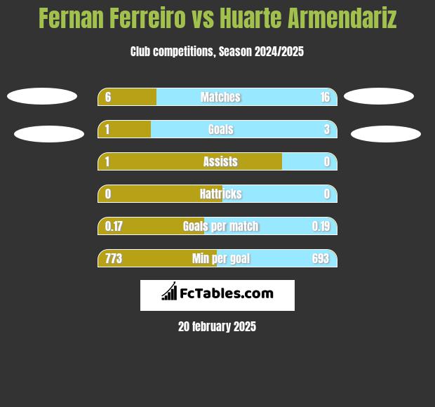 Fernan Ferreiro vs Huarte Armendariz h2h player stats