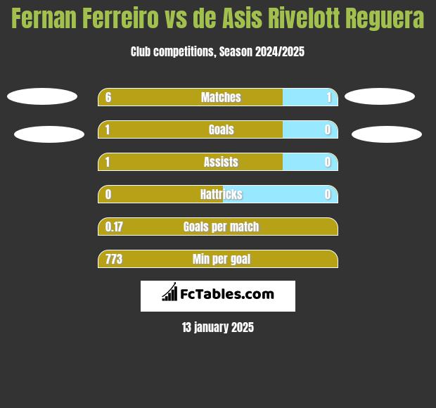 Fernan Ferreiro vs de Asis Rivelott Reguera h2h player stats