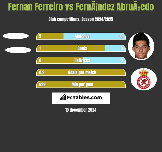 Fernan Ferreiro vs FernÃ¡ndez AbruÃ±edo h2h player stats