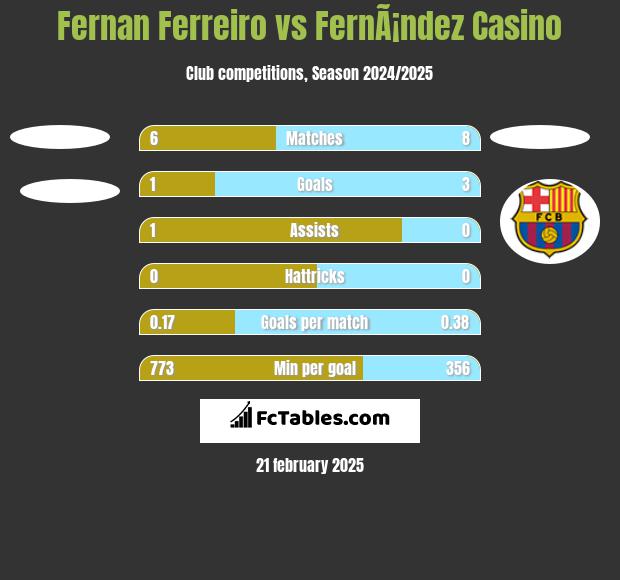 Fernan Ferreiro vs FernÃ¡ndez Casino h2h player stats