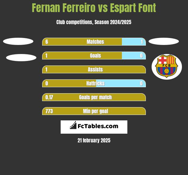 Fernan Ferreiro vs Espart Font h2h player stats