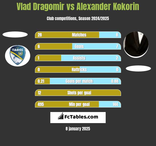 Vlad Dragomir vs Aleksandr Kokorin h2h player stats