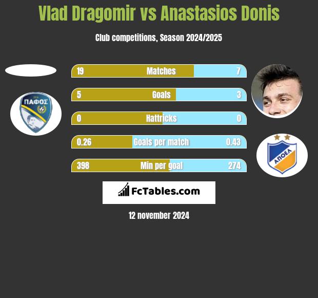 Vlad Dragomir vs Anastasios Donis h2h player stats