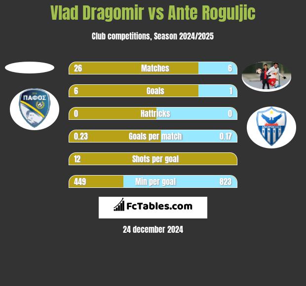 Vlad Dragomir vs Ante Roguljic h2h player stats