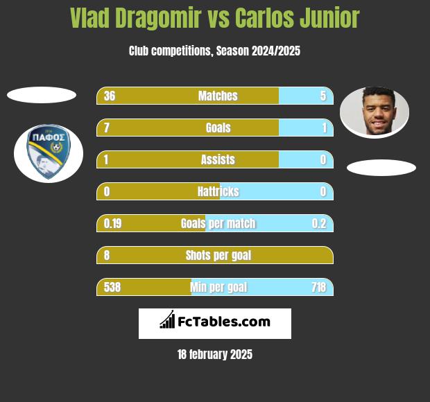 Vlad Dragomir vs Carlos Junior h2h player stats