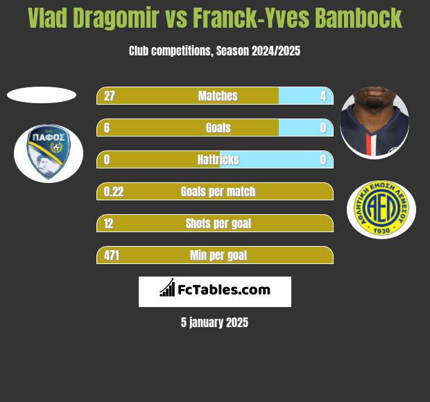 Vlad Dragomir vs Franck-Yves Bambock h2h player stats