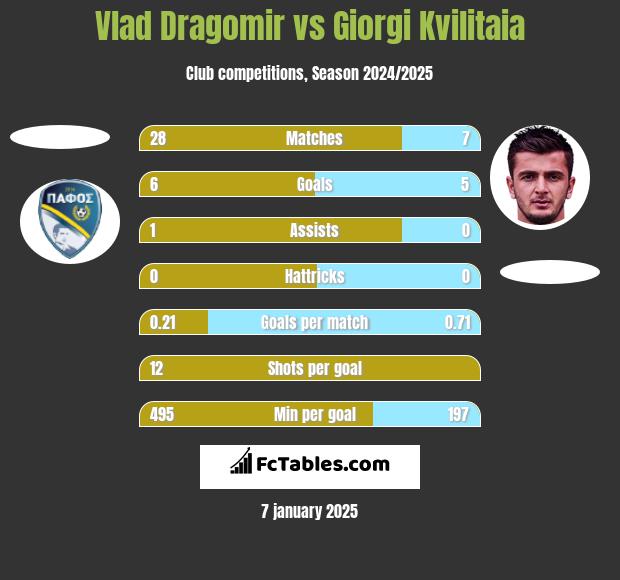 Vlad Dragomir vs Giorgi Kvilitaia h2h player stats