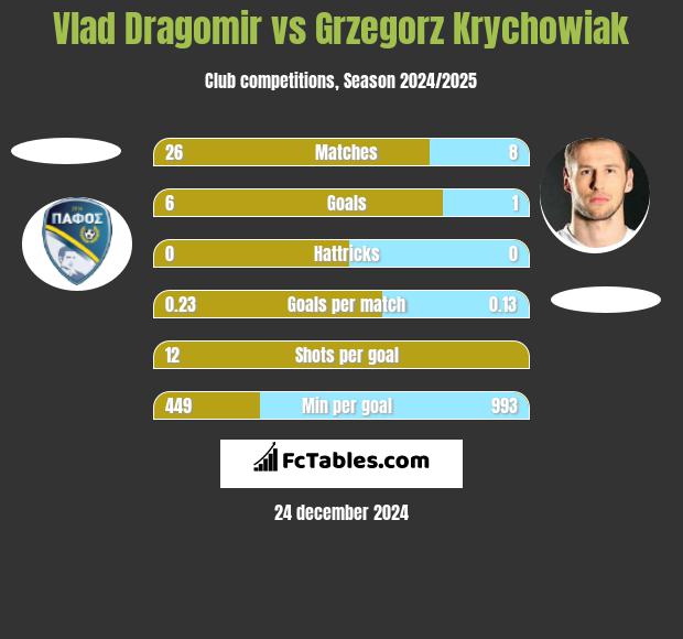 Vlad Dragomir vs Grzegorz Krychowiak h2h player stats