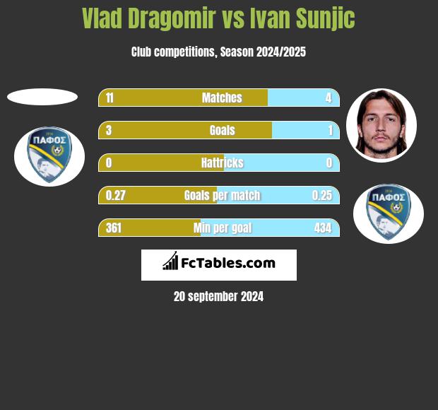 Vlad Dragomir vs Ivan Sunjic h2h player stats