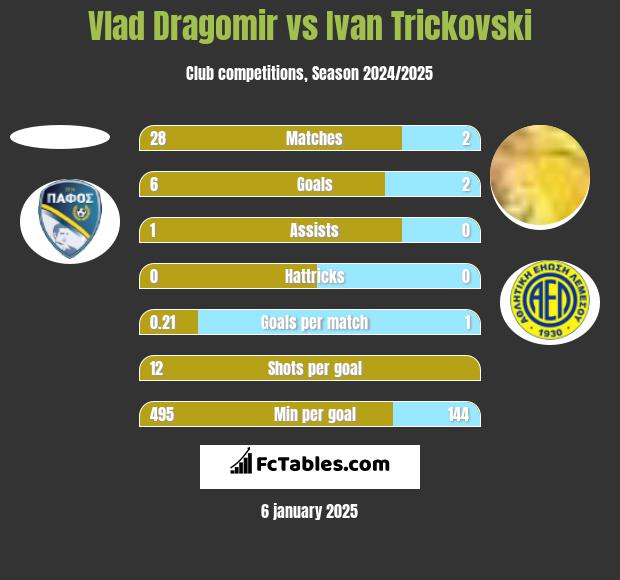 Vlad Dragomir vs Ivan Trickovski h2h player stats