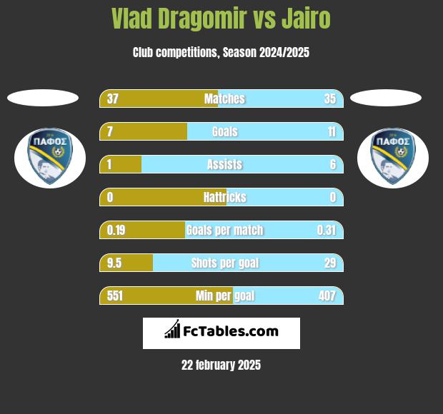 Vlad Dragomir vs Jairo h2h player stats