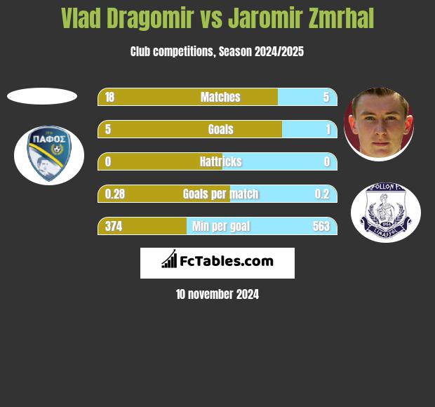 Vlad Dragomir vs Jaromir Zmrhal h2h player stats