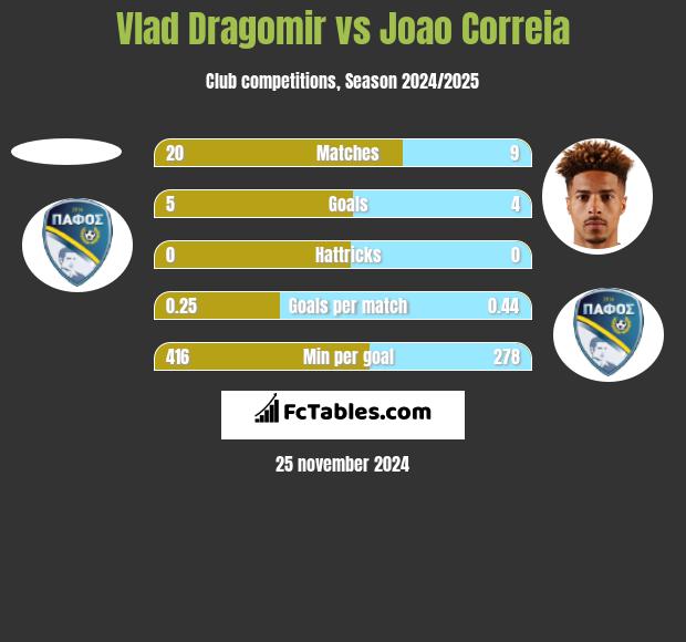 Vlad Dragomir vs Joao Correia h2h player stats