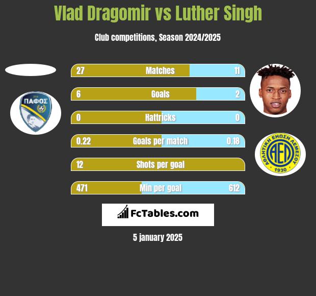 Vlad Dragomir vs Luther Singh h2h player stats