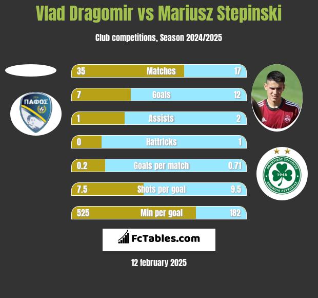 Vlad Dragomir vs Mariusz Stępiński h2h player stats