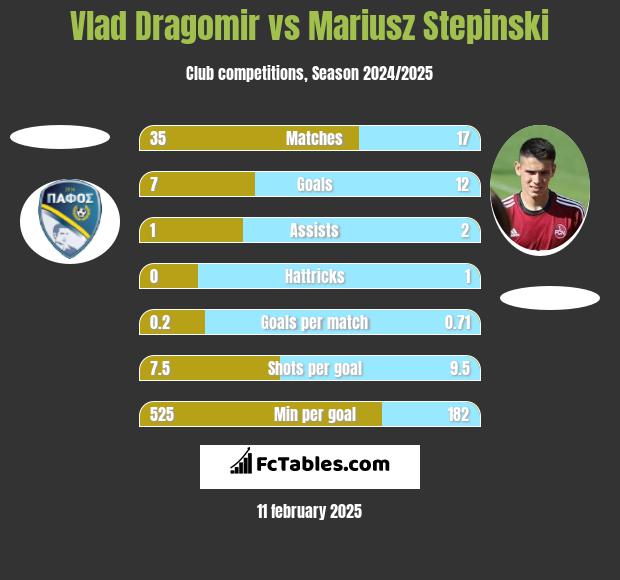 Vlad Dragomir vs Mariusz Stepinski h2h player stats