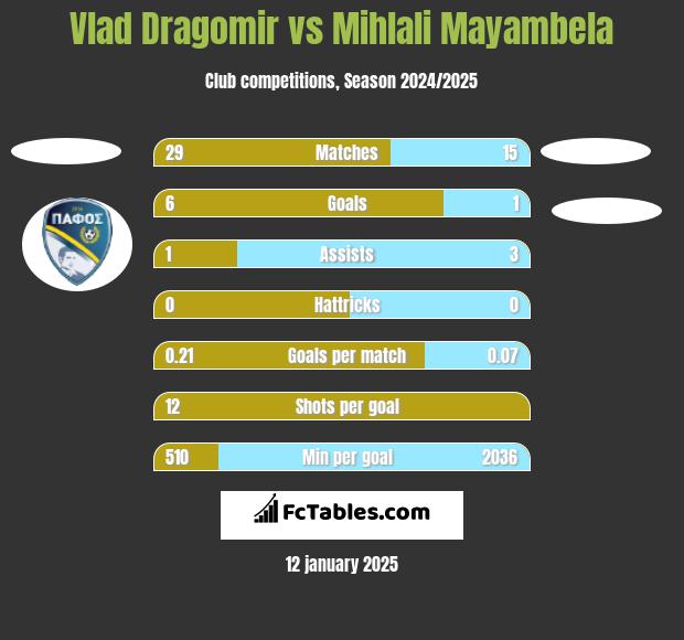 Vlad Dragomir vs Mihlali Mayambela h2h player stats