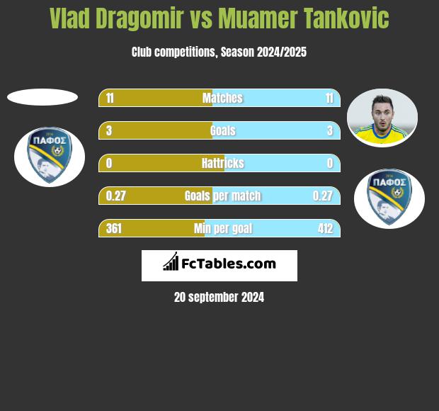 Vlad Dragomir vs Muamer Tankovic h2h player stats