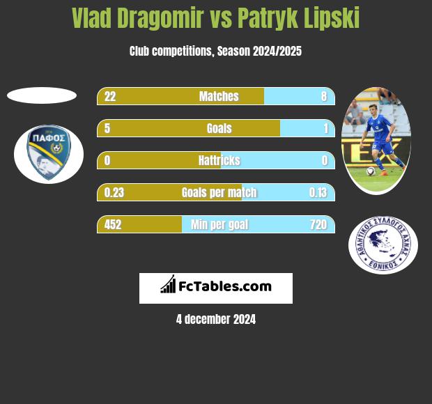 Vlad Dragomir vs Patryk Lipski h2h player stats