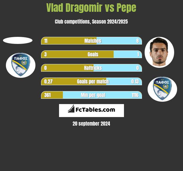 Vlad Dragomir vs Pepe h2h player stats